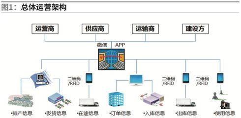 電信運(yùn)營(yíng)商物資管理 區(qū)塊鏈技術(shù)在運(yùn)營(yíng)與維護(hù)領(lǐng)域的創(chuàng)新應(yīng)用探索